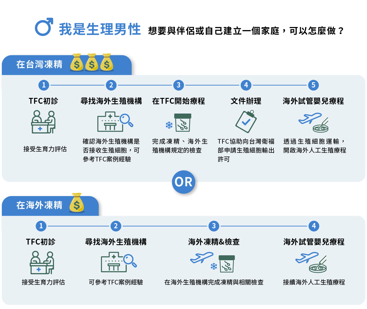 我是生理男性，想要與伴侶建立一個家庭